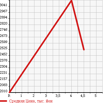 Аукционная статистика: График изменения цены LEXUS Лексус  IS ИС  2015 2000 ASE30 IS200T F SPORT в зависимости от аукционных оценок